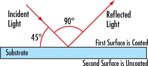 45° first surface reflection principle diagram